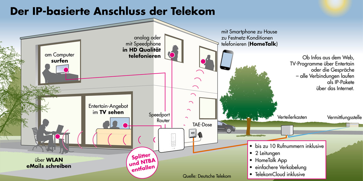 der IP basierte Anschluss der Telekom | Inforgrafik Telekom
