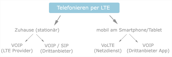 Schemata - Möglichkeiten zum telefonieren per LTE