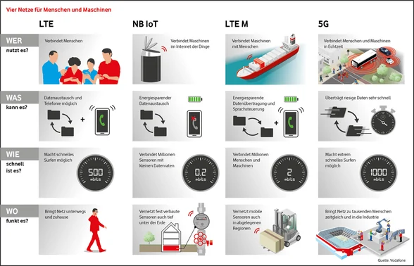 Infografik LTE-M versus NB-IoT und 5G