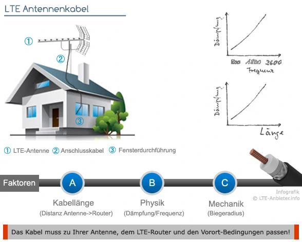 Infografik LTE-Antennenkabel Faktoren