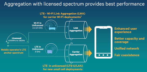 Funktionsweise LTE-U | Qualcomm